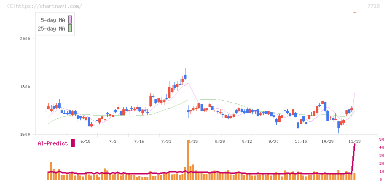 スター精密(7718)の日足チャート