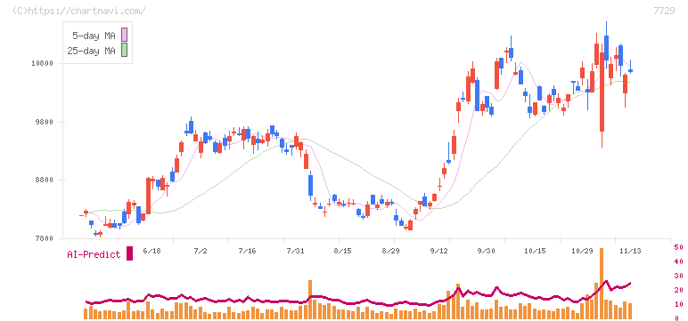 東京精密(7729)の日足チャート