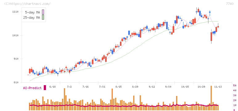 タムロン(7740)の日足チャート