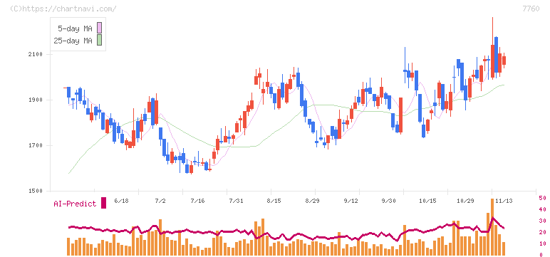 ＩＭＶ(7760)の日足チャート