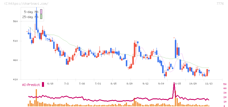 セルシード(7776)の日足チャート