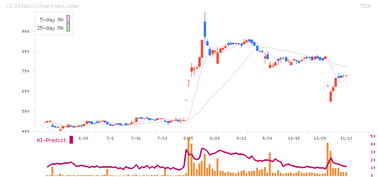 日本創発グループ(7814)の日足チャート