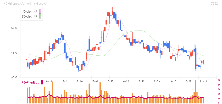 バンダイナムコホールディングス(7832)の日足チャート