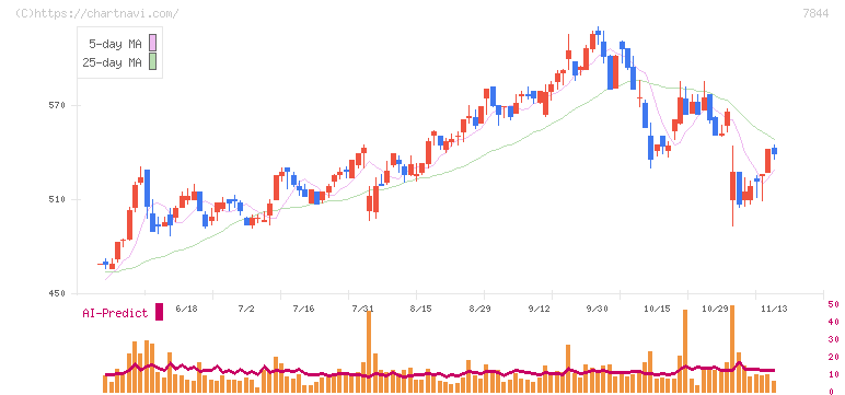 マーベラス(7844)の日足チャート
