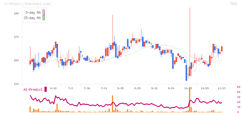 カワセコンピュータサプライ(7851)の日足チャート