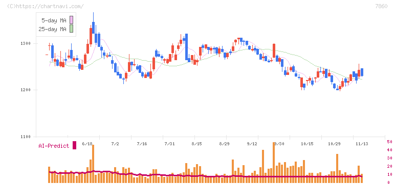 エイベックス(7860)の日足チャート