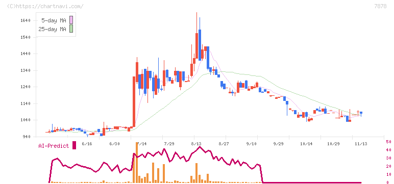 光・彩(7878)の日足チャート