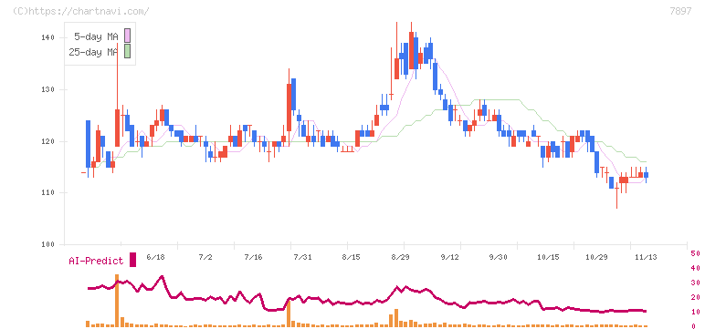 ホクシン(7897)の日足チャート