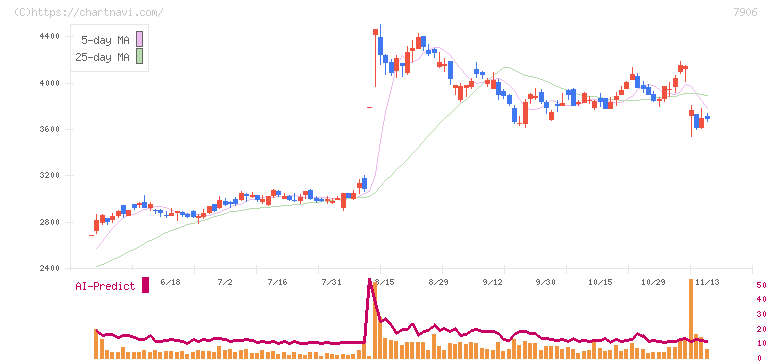 ヨネックス(7906)の日足チャート