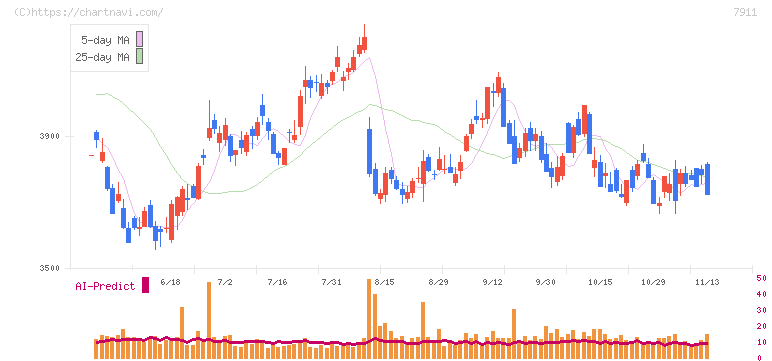 ＴＯＰＰＡＮホールディングス(7911)の日足チャート