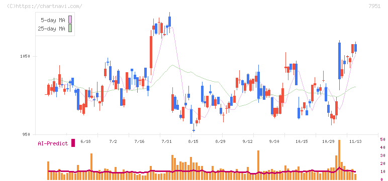 ヤマハ(7951)の日足チャート