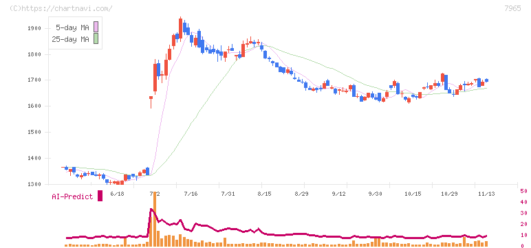 象印マホービン(7965)の日足チャート