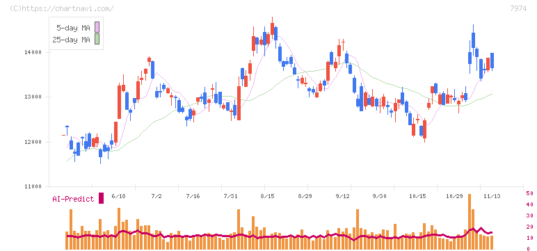 任天堂(7974)の日足チャート