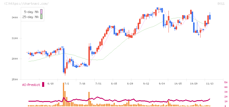 三陽商会(8011)の日足チャート