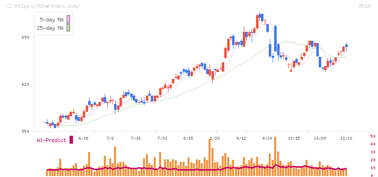 オンワードホールディングス(8016)の日足チャート
