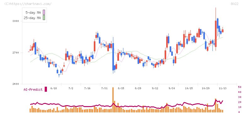 ミズノ(8022)の日足チャート