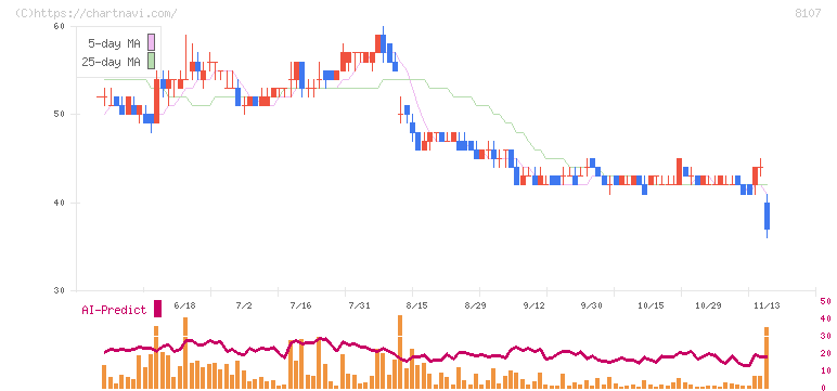 キムラタン(8107)の日足チャート