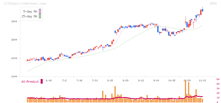 三信電気(8150)の日足チャート