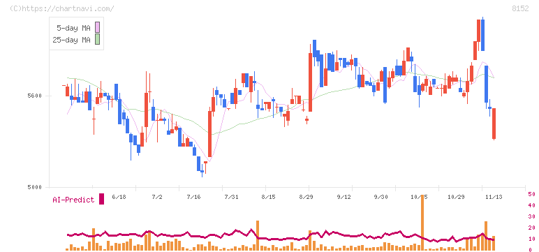 ソマール(8152)の日足チャート