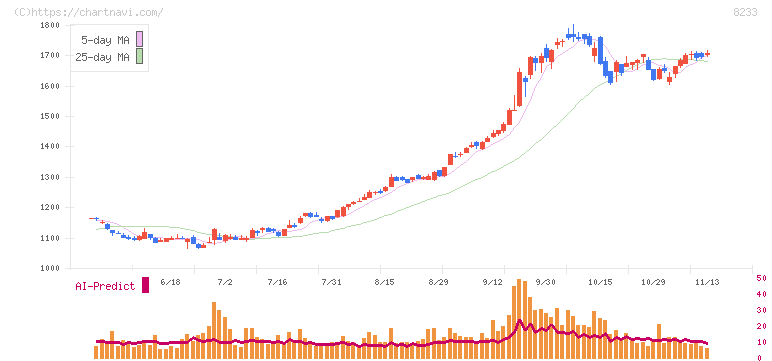 高島屋(8233)の日足チャート