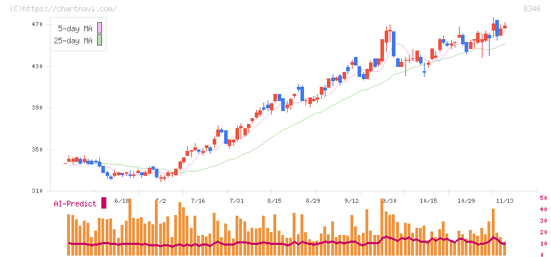 東邦銀行(8346)の日足チャート