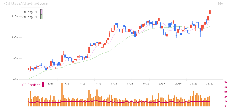 野村ホールディングス(8604)の日足チャート