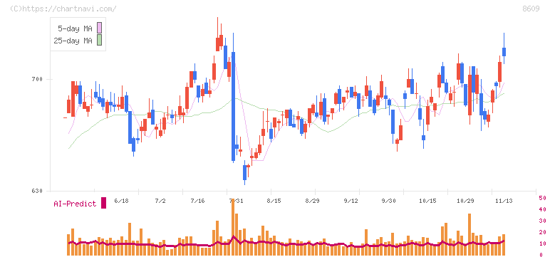 岡三証券グループ(8609)の日足チャート