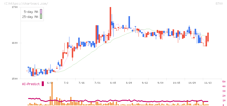 丸八証券(8700)の日足チャート