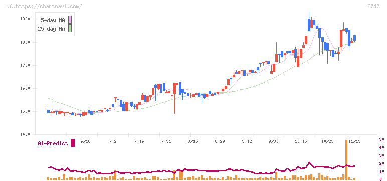 豊トラスティ証券(8747)の日足チャート