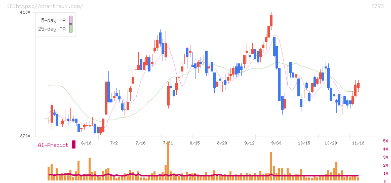 ＮＥＣキャピタルソリューション(8793)の日足チャート