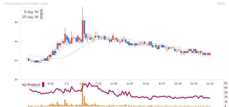 ＲＩＳＥ(8836)の日足チャート