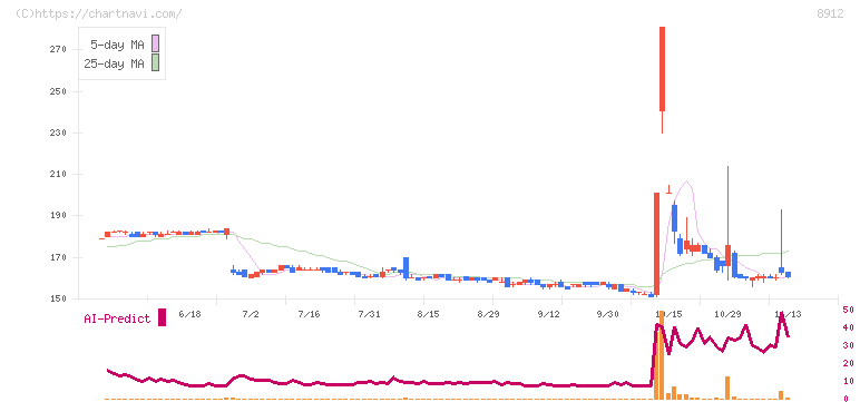 エリアクエスト(8912)の日足チャート