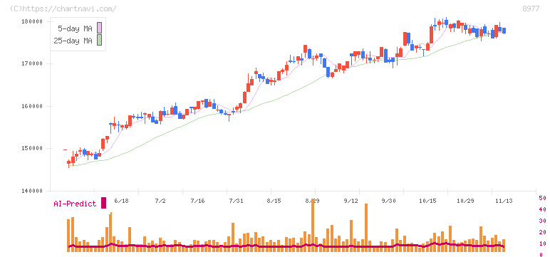 阪急阪神リート投資法人(8977)の日足チャート