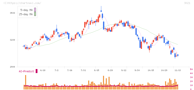 西日本旅客鉄道(9021)の日足チャート