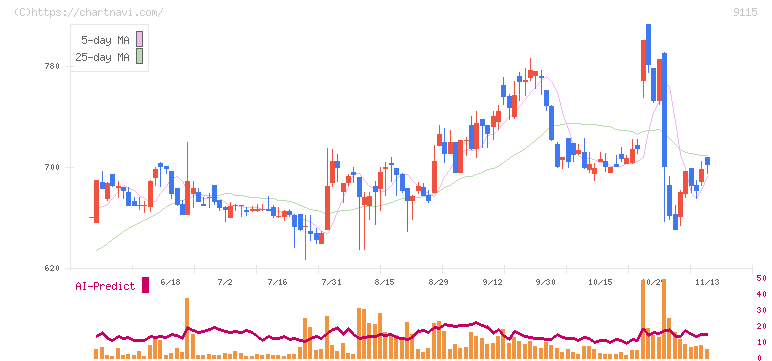明治海運(9115)の日足チャート