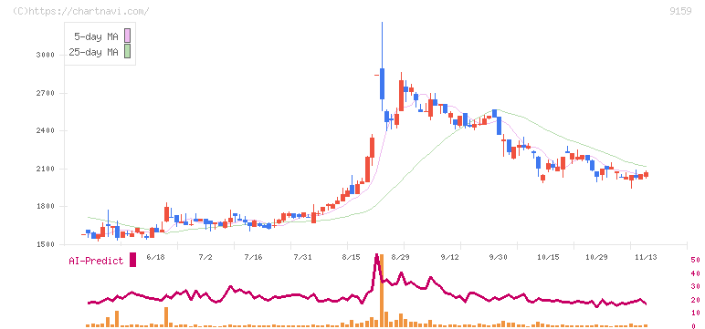 Ｗ　ＴＯＫＹＯ(9159)の日足チャート