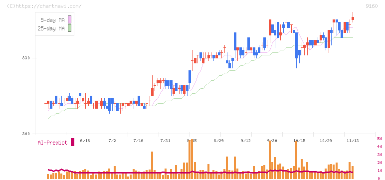 ノバレーゼ(9160)の日足チャート