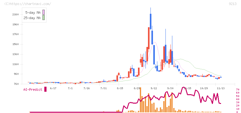 セイファート(9213)の日足チャート