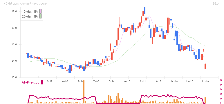 Ｒｅｃｏｖｅｒｙ　Ｉｎｔｅｒｎａｔｉｏｎａｌ(9214)の日足チャート