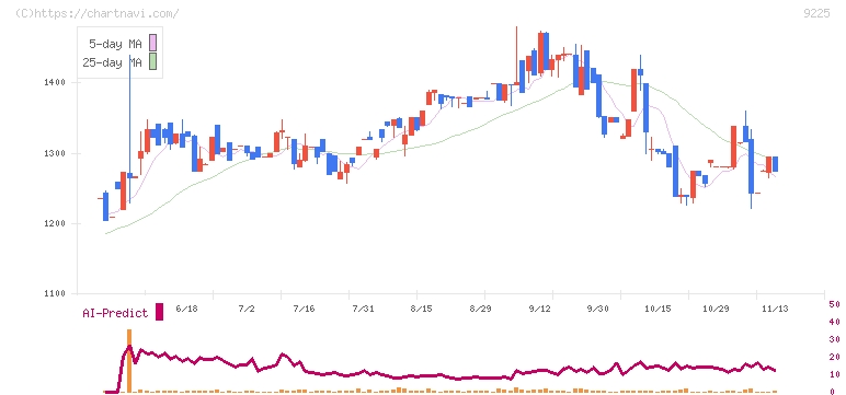 ブリッジコンサルティンググループ(9225)の日足チャート
