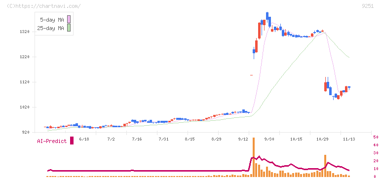 ＡＢ＆Ｃｏｍｐａｎｙ(9251)の日足チャート