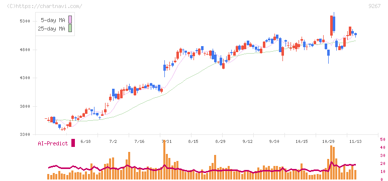 Ｇｅｎｋｙ　ＤｒｕｇＳｔｏｒｅｓ(9267)の日足チャート