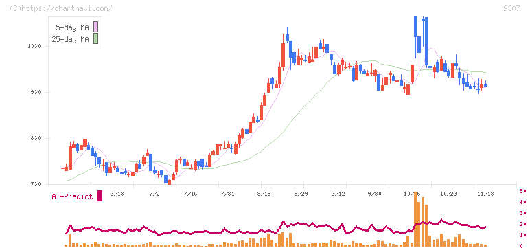 杉村倉庫(9307)の日足チャート
