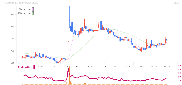 スマサポ(9342)の日足チャート