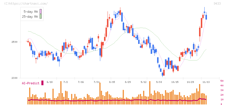 ＫＤＤＩ(9433)の日足チャート