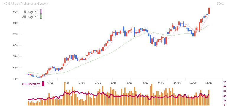 東京電力ホールディングス(9501)の日足チャート