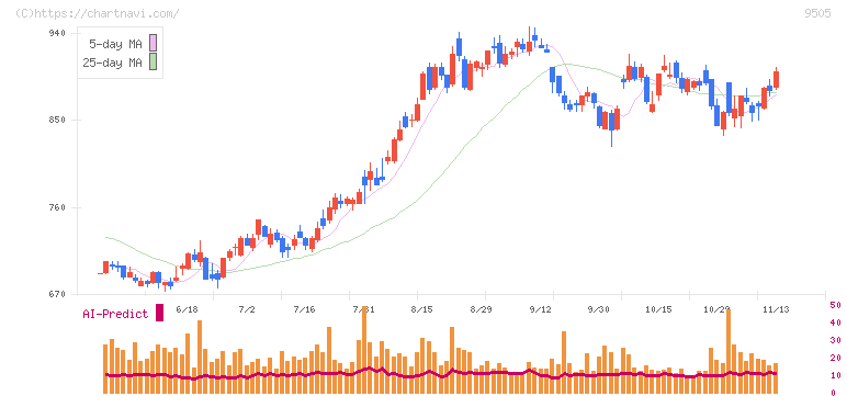北陸電力(9505)の日足チャート