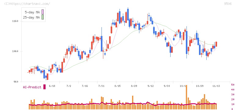 東北電力(9506)の日足チャート