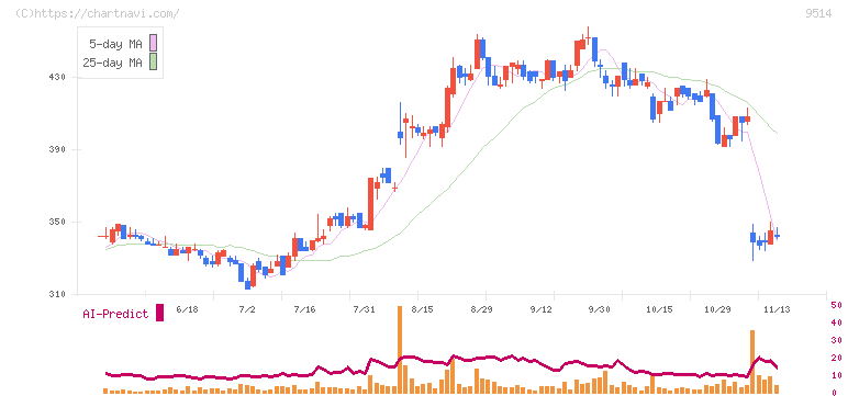エフオン(9514)の日足チャート