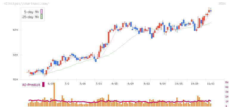 北海道ガス(9534)の日足チャート